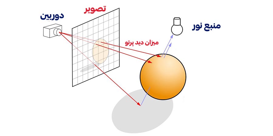 روند ایجاد ردیابی پرتو