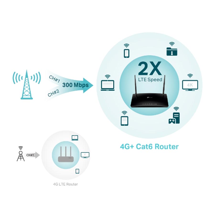 مودم روتر 4G+ LTE بی‌سیم گیگابیت و دوباند AC1200 تي پي لينک مدل Archer MR500